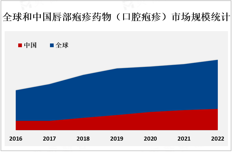 全球和中国唇部疱疹药物（口腔疱疹）市场规模统计