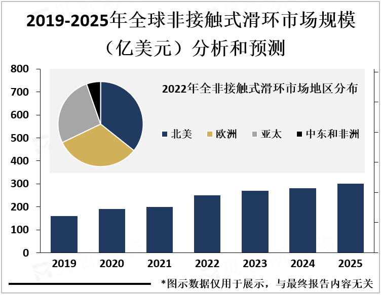 2017-2022年全球非接触式滑环主要应用占比变化