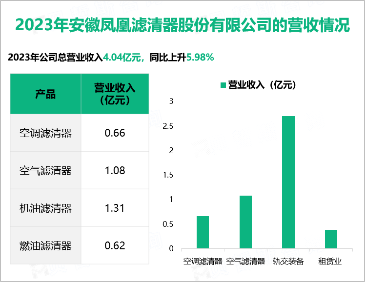 2023年安徽凤凰滤清器股份有限公司的营收情况