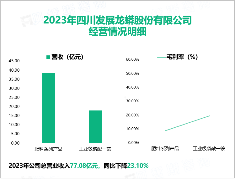 2023年四川发展龙蟒股份有限公司经营情况明细