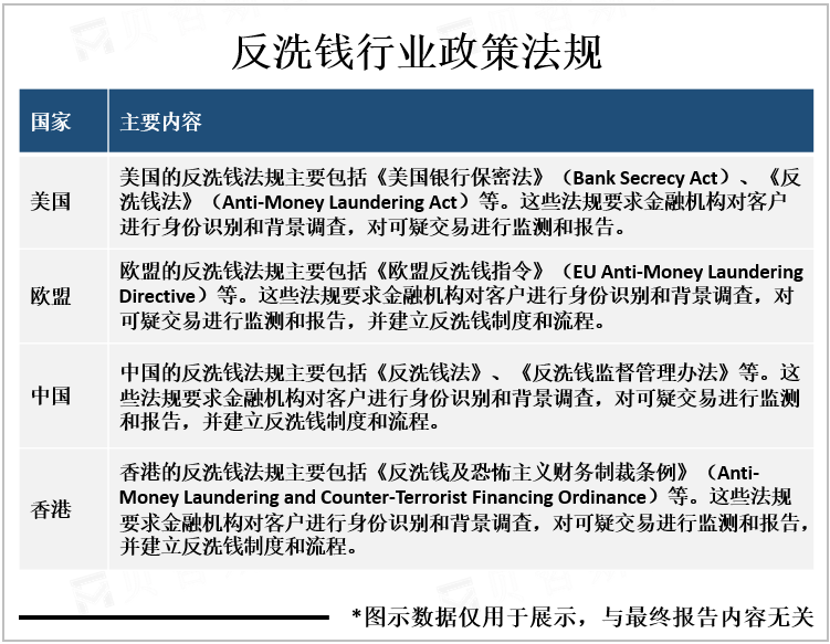 反洗钱行业政策法规