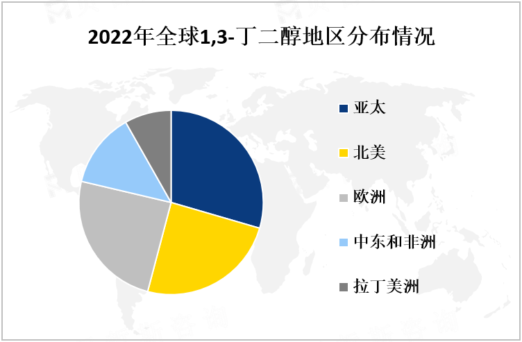 2022年全球1,3-丁二醇地区分布情况