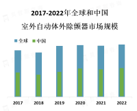 全球AED柜市场规模正在不断增长，预计在未来几年内，该市场将以稳定的增长率增加