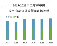 全球AED柜市场规模正在不断增长，预计在未来几年内，该市场将以稳定的增长率增加