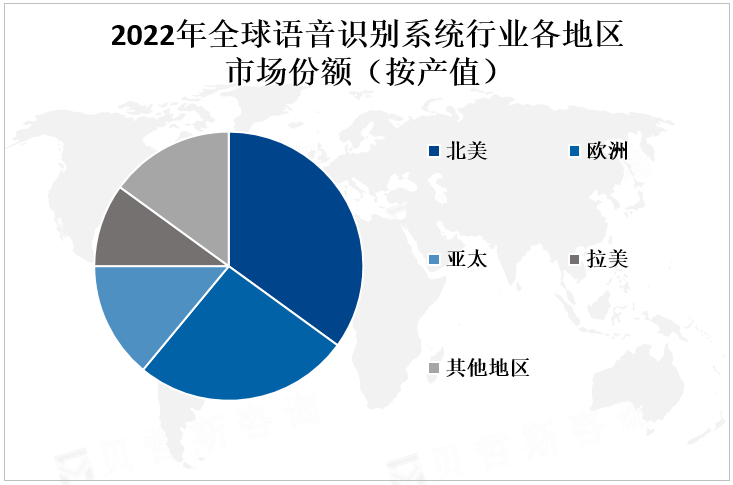 2022年全球语音识别系统行业各地区市场份额（按产值）