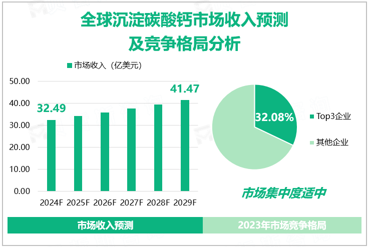 全球沉淀碳酸钙市场收入统计、预测及竞争格局分析