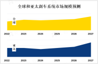 亚太地区汽车产业不断增长，其刹车系统市场增速居全球第一[图]