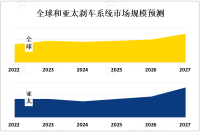 亚太地区汽车产业不断增长，其刹车系统市场增速居全球第一[图]