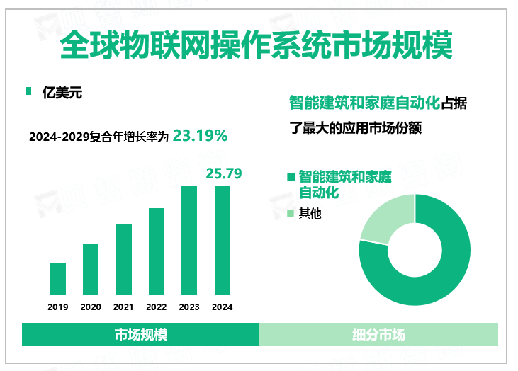 全球物联网操作系统市场规模