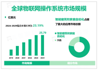 全球物联网操作系统市场细分：最大的应用领域是智能建筑和家庭自动化领域，2024 年市场份额为32.21%