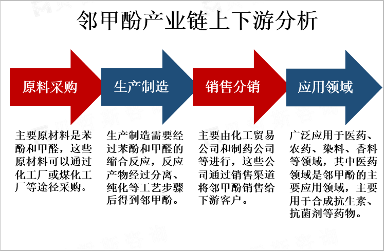 邻甲酚产业链上下游分析