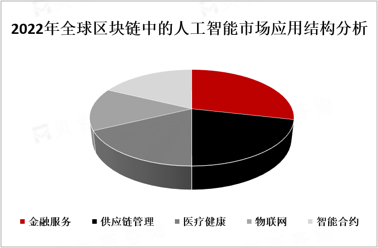 2022年全球区块链中的人工智能市场应用结构分析