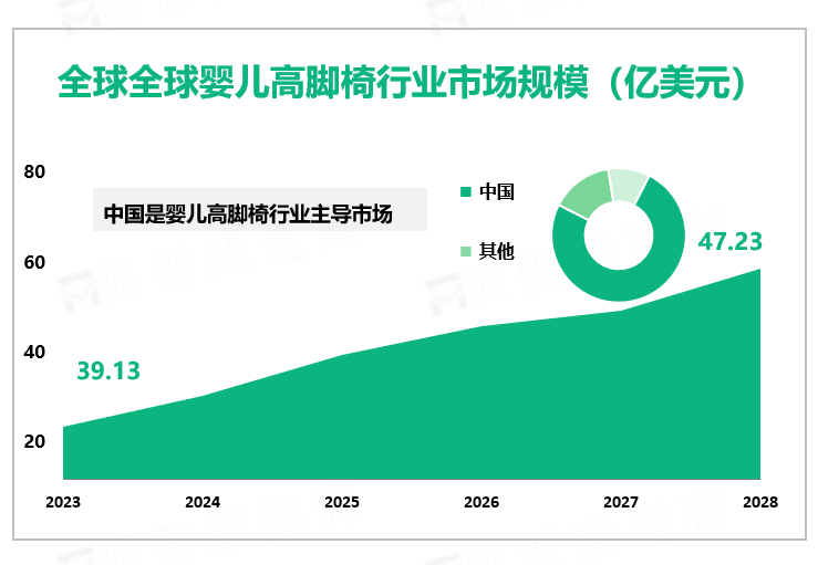 全球全球婴儿高脚椅行业市场规模（亿美元）