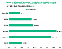 2024年前三季度安康市建筑业总产值138.11亿元，增长1.3%