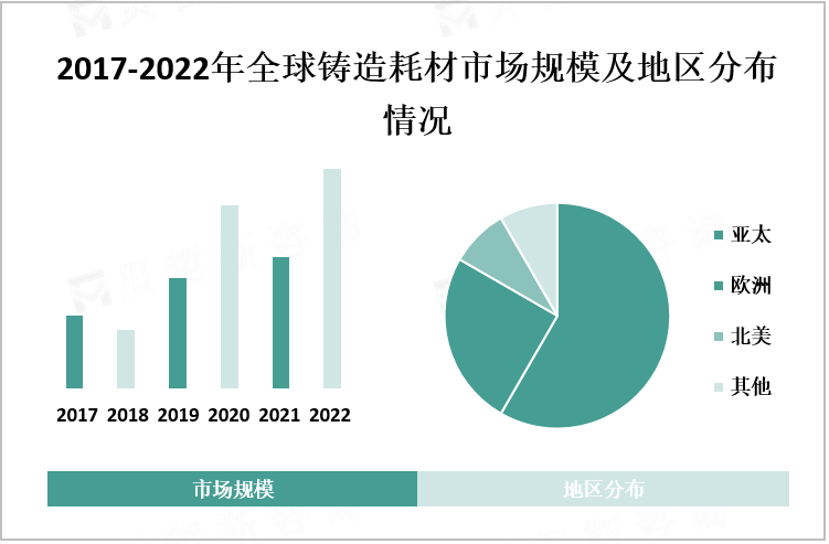 2017-2022年全球铸造耗材市场规模及地区分布情况