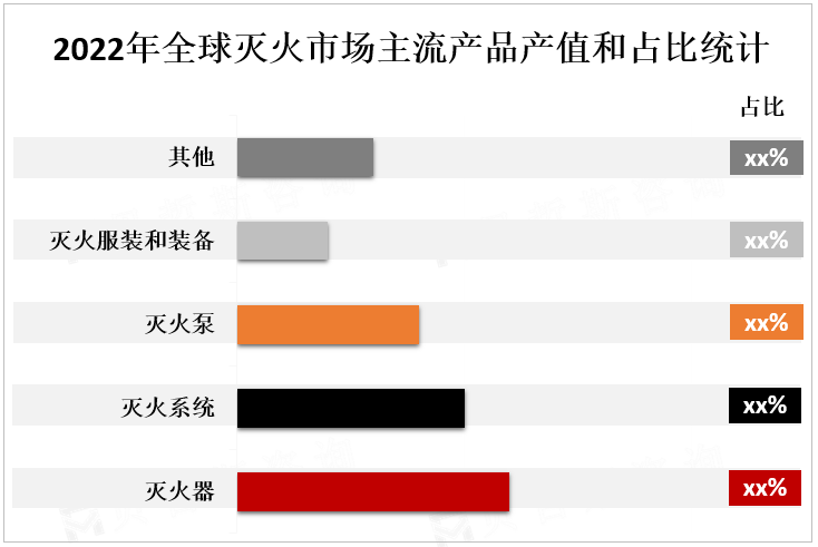 2022年全球灭火市场主流产品产值和占比统计