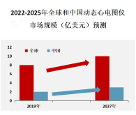 预计到2027年全球动态心电图仪市场规模将增长至约3.8亿美元