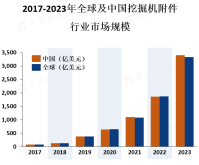 亚太地区是最大的挖掘机附件市场，占据了市场份额的40%以上