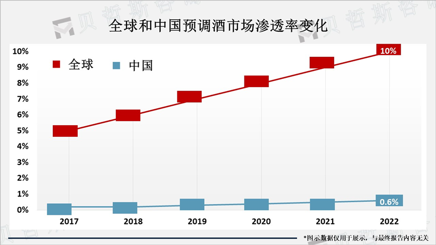 全球和中国预调酒市场渗透率变化