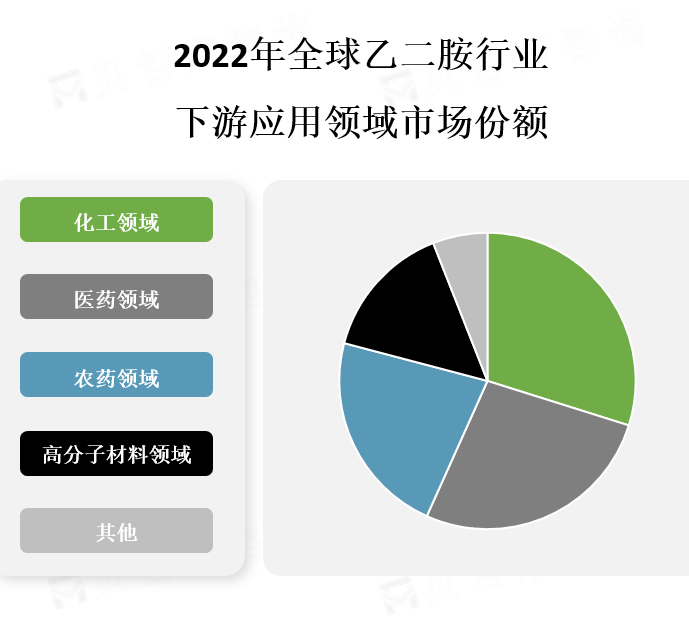 下游应用领域市场份额