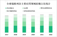 随着消费者对舒适性、外观和功能性的需求不断增加，瑞格列奈的应用领域不断扩大

