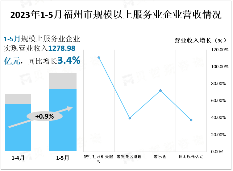 2023年1-5月福州市规模以上服务业企业营收情况