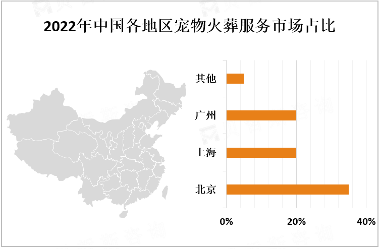 2022年中国各地区宠物火葬服务市场占比