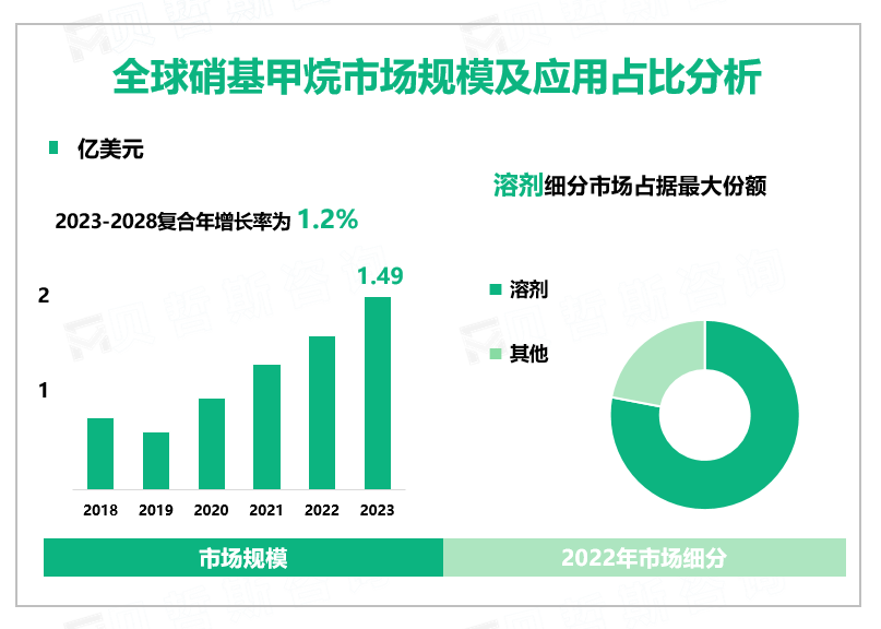 全球硝基甲烷市场规模及应用占比分析