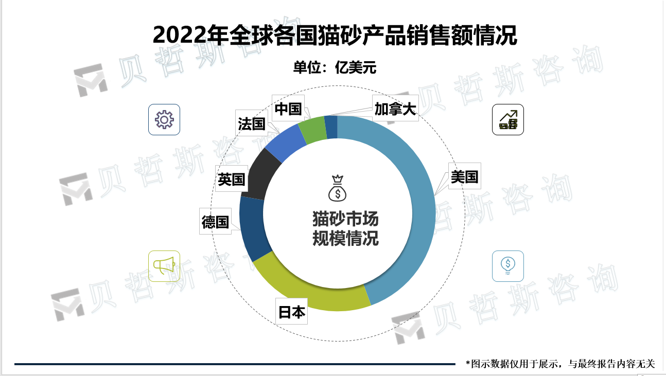 2022年全球各国猫砂产品销售额情况