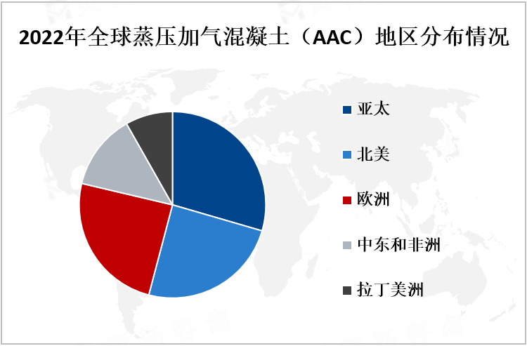 2022年全球蒸压加气混凝土（AAC）地区分布情况