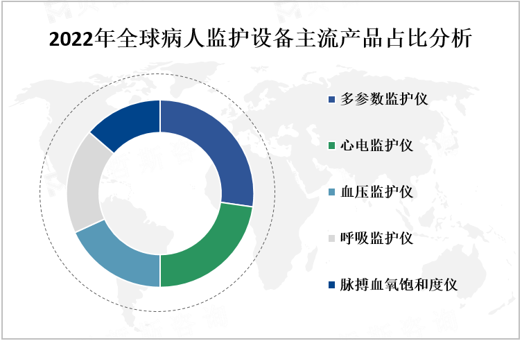 2022年全球病人监护设备主流产品占比分析