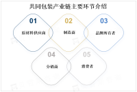 受益于智能包装、电子标签等技术的应用，共同包装市场拥有更多发展机会