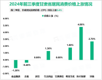 2024年前三季度甘肃省居民消费价格（CPI）同比上涨0.4%