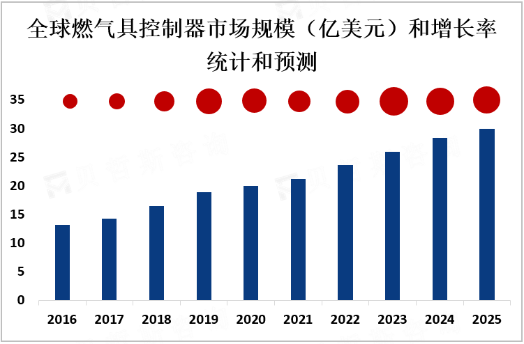 全球燃气具控制器市场规模和增长率统计和预测