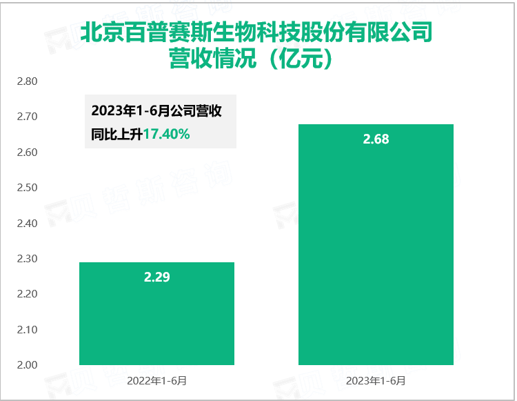 北京百普赛斯生物科技股份有限公司 营收情况（亿元）