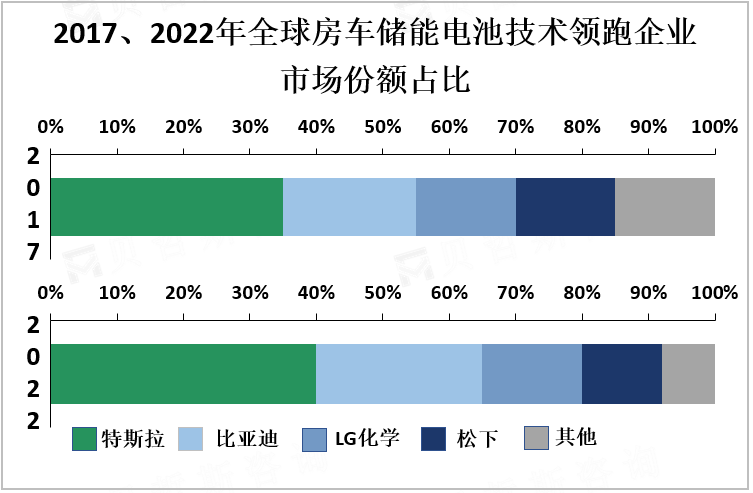 2017/2022年全球房车储能电池技术领跑企业市场份额占比