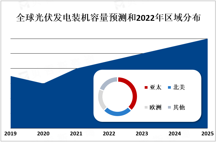 全球光伏发电装机容量预测和2022年区域分布