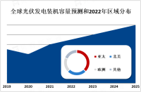 光伏发电发展前景分析：该市场呈现出强劲的增长势头，预计到2030年全球光伏发电装机容量将超过1.5太瓦（TW）[图]