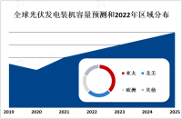 光伏发电发展前景分析：该市场呈现出强劲的增长势头，预计到2030年全球光伏发电装机容量将超过1.5太瓦（TW）[图]