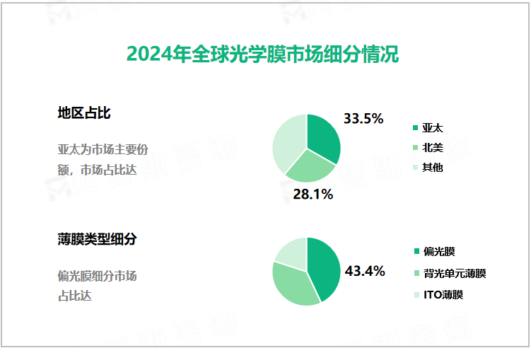 2024年全球光学膜市场细分情况