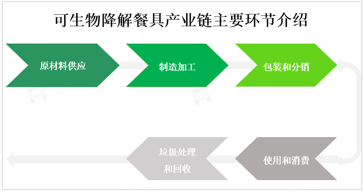 可生物降解餐具产业链主要环节介绍