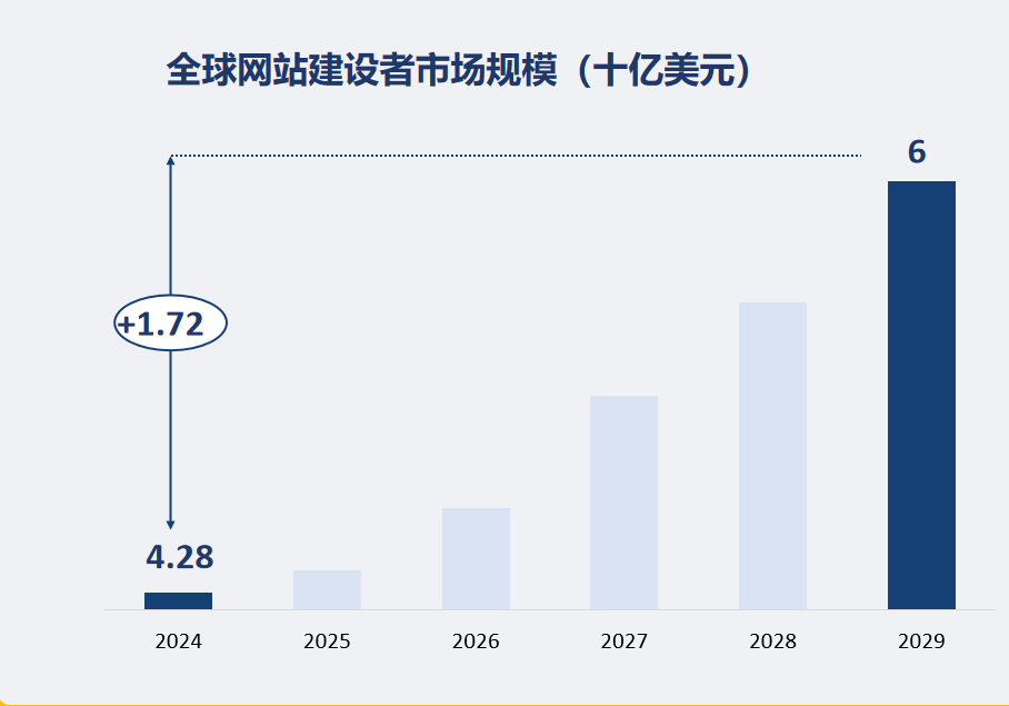 全球网站建设者市场规模（十亿美元）