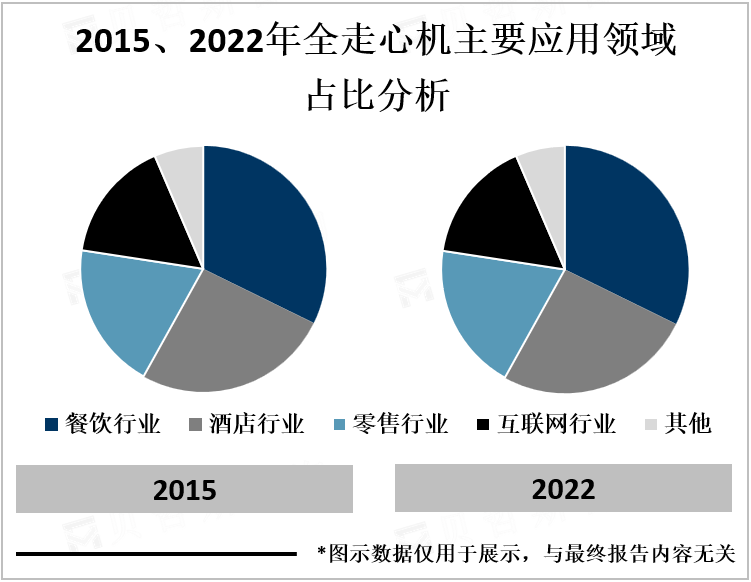 2015、2022年全走心机主要应用领域占比分析