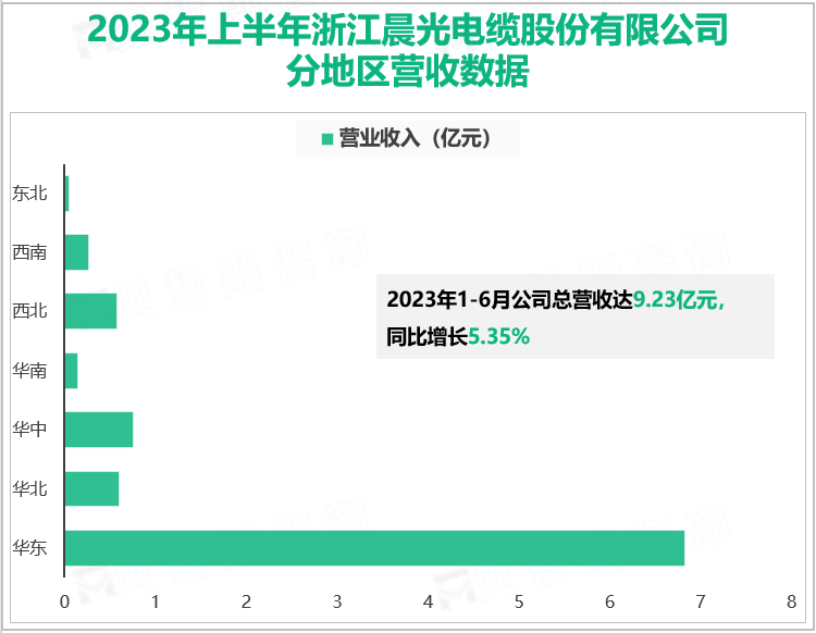 2023年上半年浙江晨光电缆股份有限公司分地区营收数据