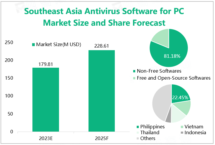 Southeast Asia Antivirus Software for PC Market Size and Share Forecast 
