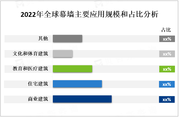 2022年全球幕墙主要应用规模和占比分析