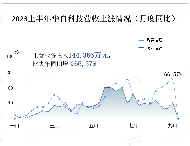 2023上半年华自科技营收上涨情况（月度同比）