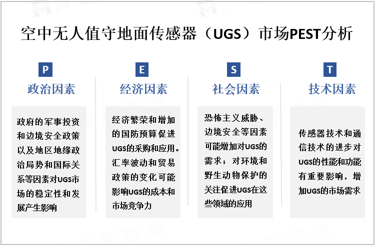 空中无人值守地面传感器（UGS）市场PEST分析