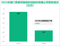 思泰克专注于机器视觉检测领域，其营收在2023年为3.67亿元