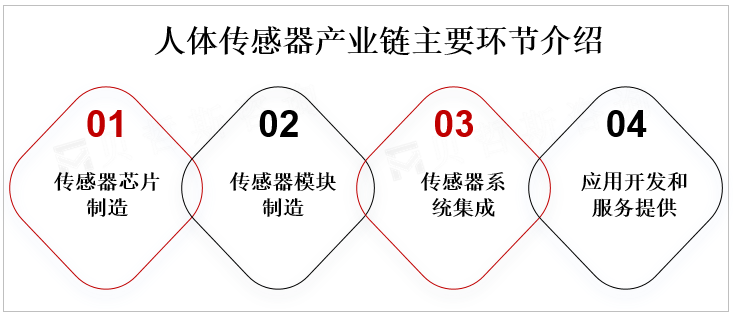 人体传感器产业链主要环节介绍